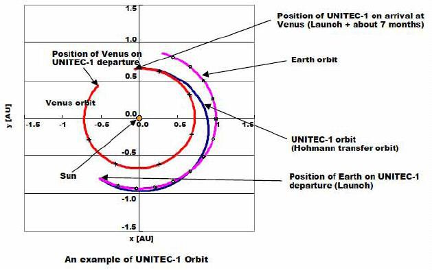 Orbit of UNITEC-' towards Venus